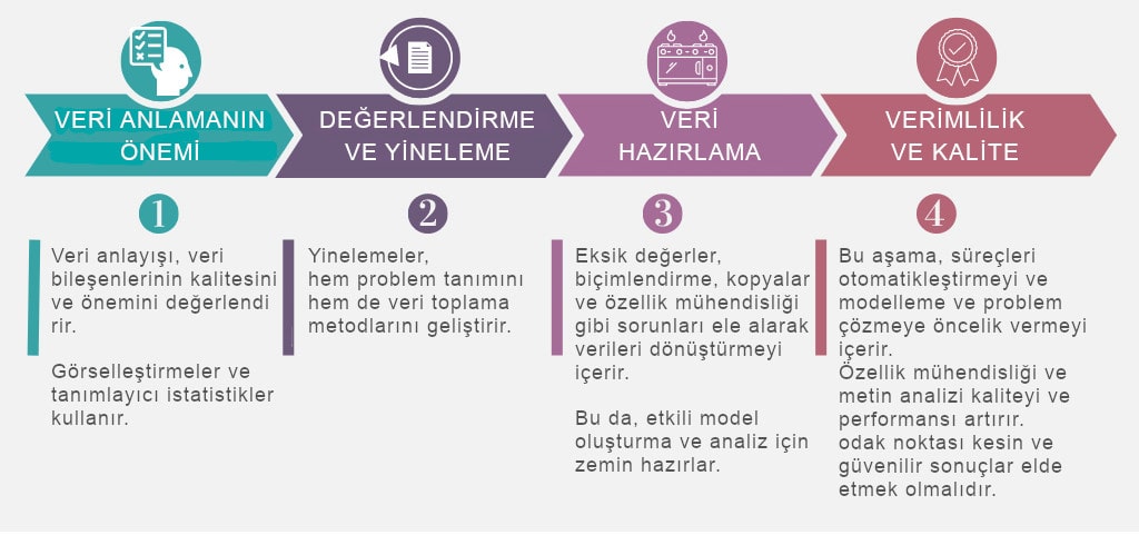 Problemden Çözüme Veri Bilimi Metodolojileri(Aşama 5-6) 1