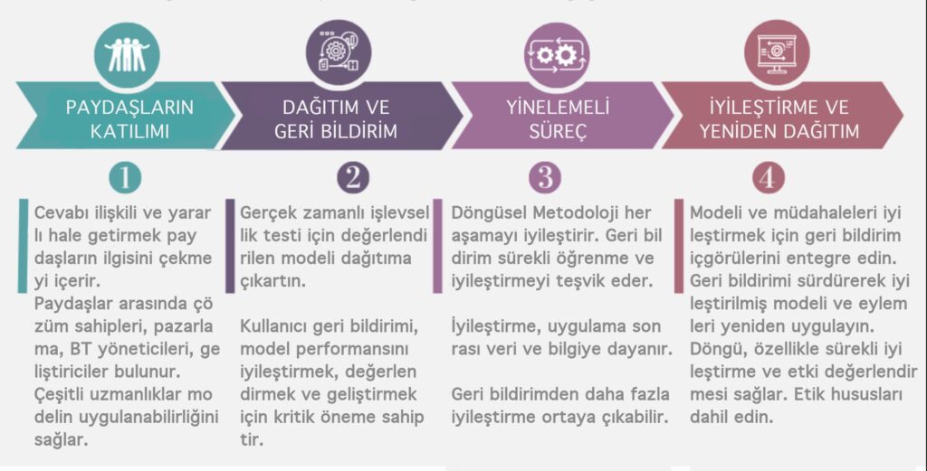 Problemden Çözüme Veri Bilimi Metodolojileri(Aşama 9-10)  4