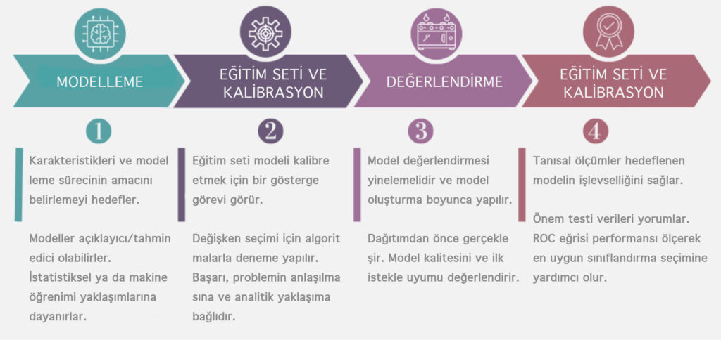 Problemden Çözüme Veri Bilimi Metodolojileri(Aşama 7-8) 5